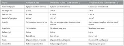 Effect of changes in the net height, court size, and serve limitations on technical-tactical, physical, and psychological aspects of U-14 female volleyball matches